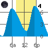 Stanwood tide chart for Thursday, November 4, 2021