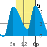 Stanwood tide chart for Friday, November 5, 2021