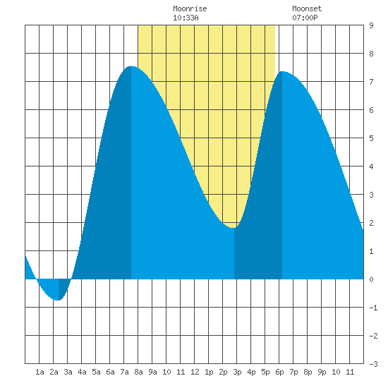 Stanwood tide chart for Saturday, November 6, 2021
