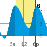 Stanwood tide chart for Saturday, November 6, 2021