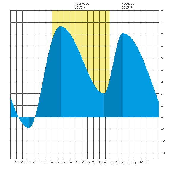 Stanwood tide chart for Sunday, November 7, 2021