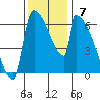 Stanwood tide chart for Sunday, November 7, 2021