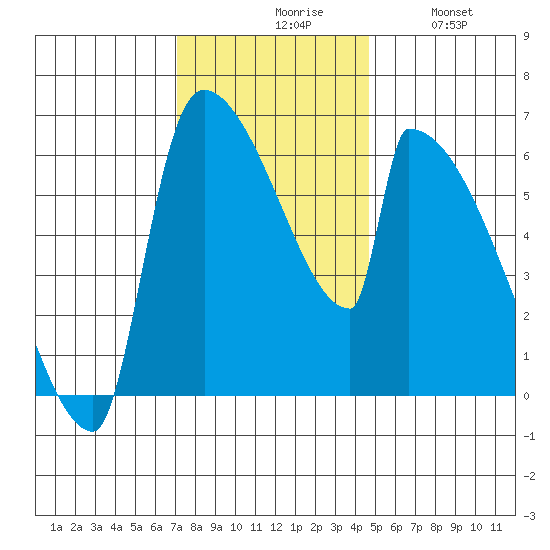 Stanwood tide chart for Monday, November 8, 2021
