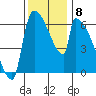 Stanwood tide chart for Monday, November 8, 2021