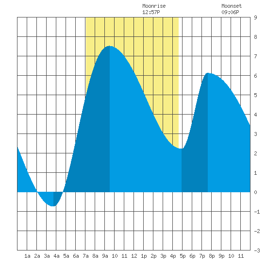 Stanwood tide chart for Tuesday, November 9, 2021