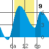Stanwood tide chart for Tuesday, November 9, 2021