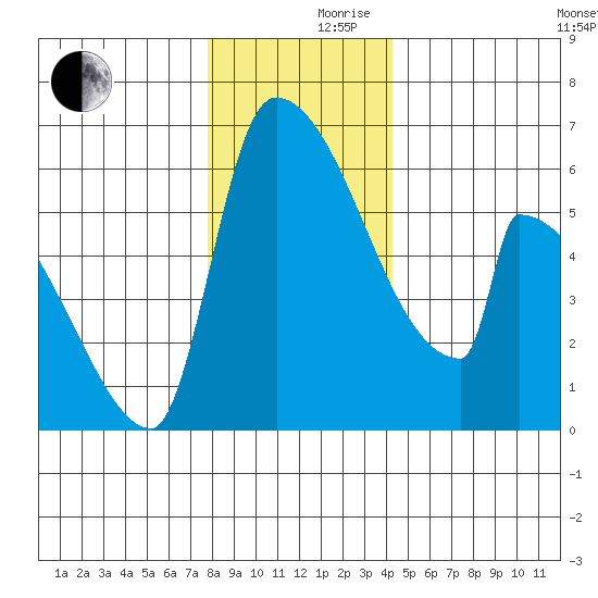 Stanwood tide chart for Friday, December 10, 2021