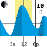 Stanwood tide chart for Friday, December 10, 2021