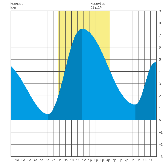 Stanwood tide chart for Saturday, December 11, 2021