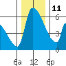 Stanwood tide chart for Saturday, December 11, 2021
