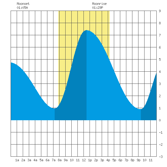 Stanwood tide chart for Sunday, December 12, 2021