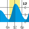 Stanwood tide chart for Sunday, December 12, 2021