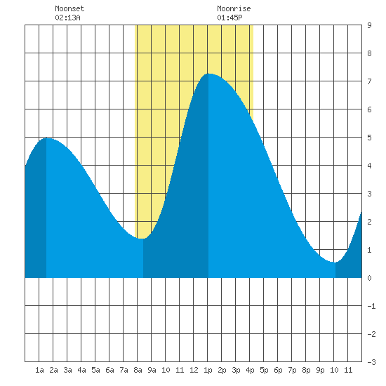 Stanwood tide chart for Monday, December 13, 2021