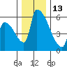 Stanwood tide chart for Monday, December 13, 2021