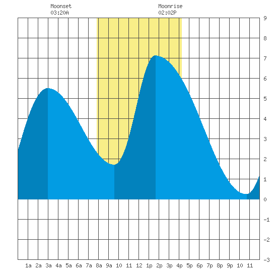 Stanwood tide chart for Tuesday, December 14, 2021