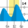 Stanwood tide chart for Tuesday, December 14, 2021