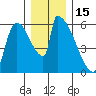 Stanwood tide chart for Wednesday, December 15, 2021