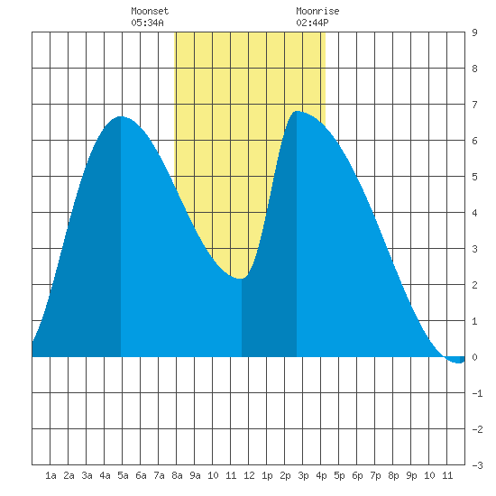 Stanwood tide chart for Thursday, December 16, 2021