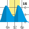 Stanwood tide chart for Thursday, December 16, 2021