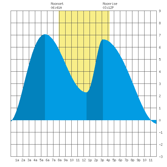 Stanwood tide chart for Friday, December 17, 2021