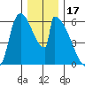Stanwood tide chart for Friday, December 17, 2021