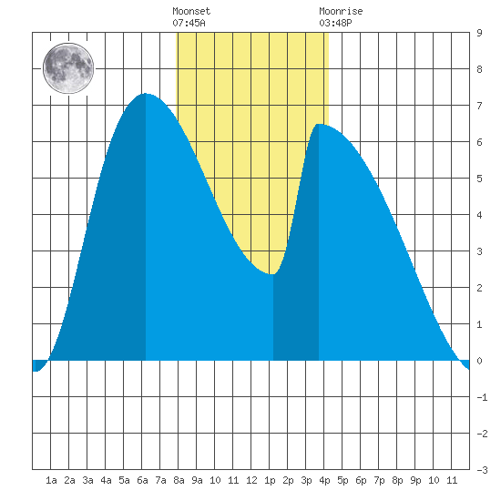 Stanwood tide chart for Saturday, December 18, 2021