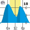 Stanwood tide chart for Saturday, December 18, 2021