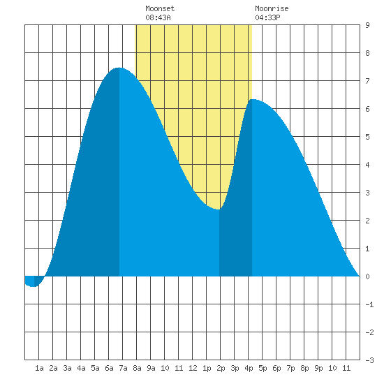 Stanwood tide chart for Sunday, December 19, 2021