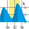 Stanwood tide chart for Wednesday, December 1, 2021