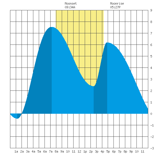 Stanwood tide chart for Monday, December 20, 2021