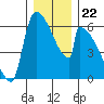 Stanwood tide chart for Wednesday, December 22, 2021