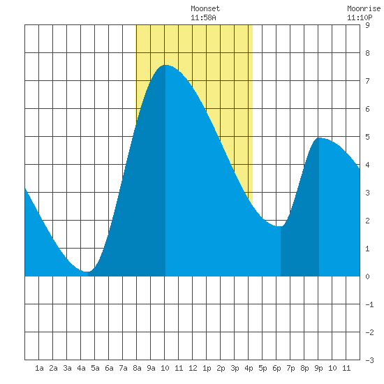 Stanwood tide chart for Saturday, December 25, 2021