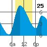 Stanwood tide chart for Saturday, December 25, 2021