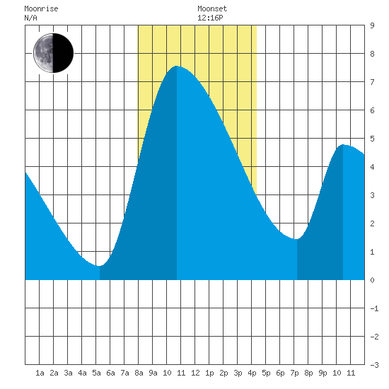 Stanwood tide chart for Sunday, December 26, 2021