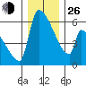 Stanwood tide chart for Sunday, December 26, 2021