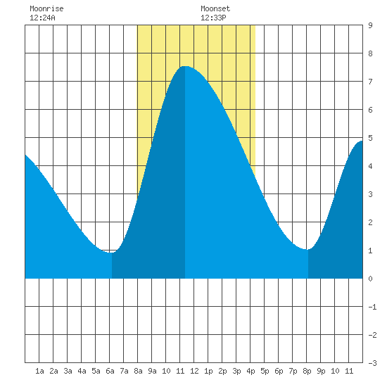 Stanwood tide chart for Monday, December 27, 2021