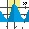 Stanwood tide chart for Monday, December 27, 2021
