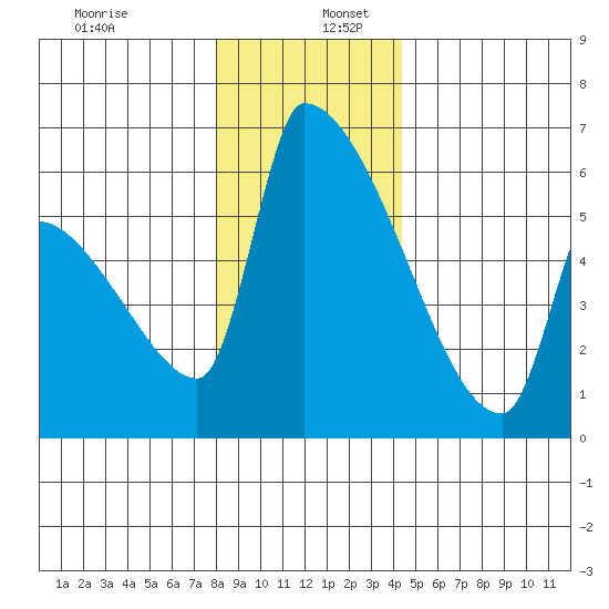 Stanwood tide chart for Tuesday, December 28, 2021