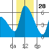 Stanwood tide chart for Tuesday, December 28, 2021