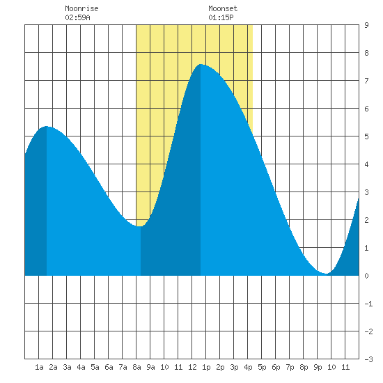 Stanwood tide chart for Wednesday, December 29, 2021