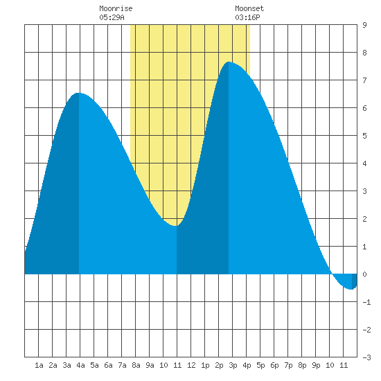 Stanwood tide chart for Thursday, December 2, 2021