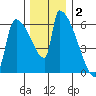 Stanwood tide chart for Thursday, December 2, 2021
