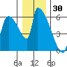 Stanwood tide chart for Thursday, December 30, 2021