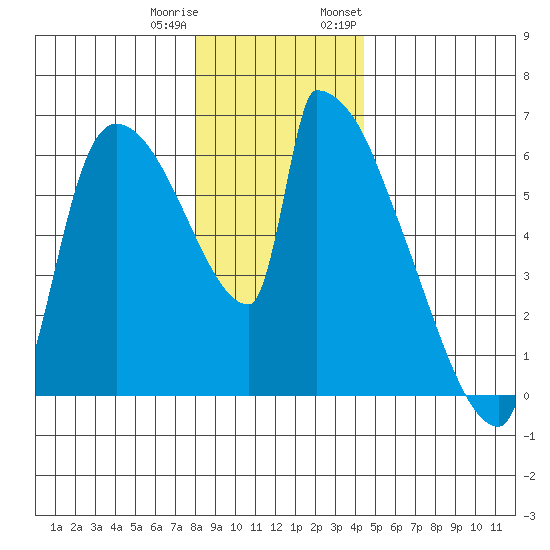 Stanwood tide chart for Friday, December 31, 2021