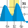 Stanwood tide chart for Friday, December 31, 2021