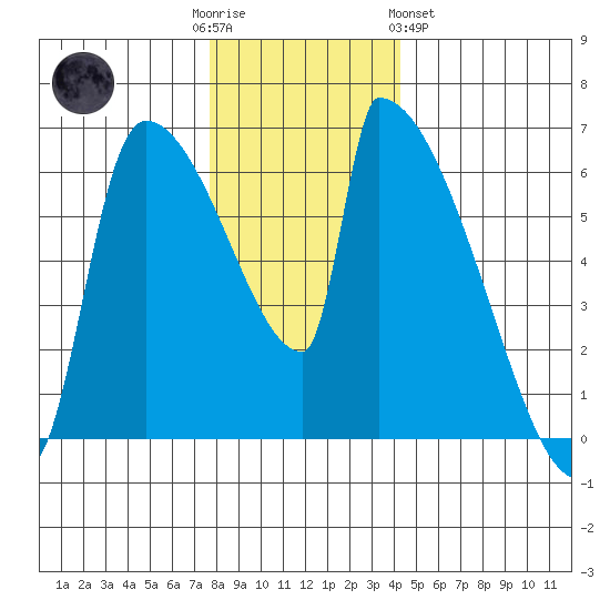 Stanwood tide chart for Friday, December 3, 2021