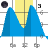 Stanwood tide chart for Friday, December 3, 2021