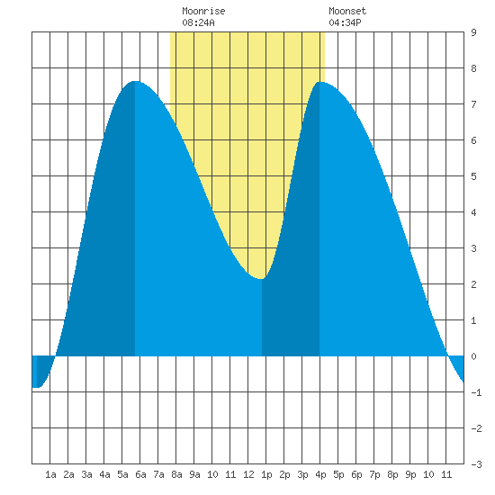Stanwood tide chart for Saturday, December 4, 2021
