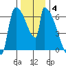 Stanwood tide chart for Saturday, December 4, 2021