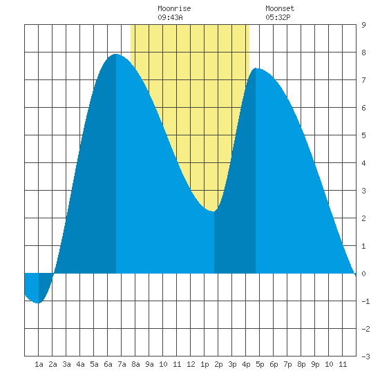 Stanwood tide chart for Sunday, December 5, 2021